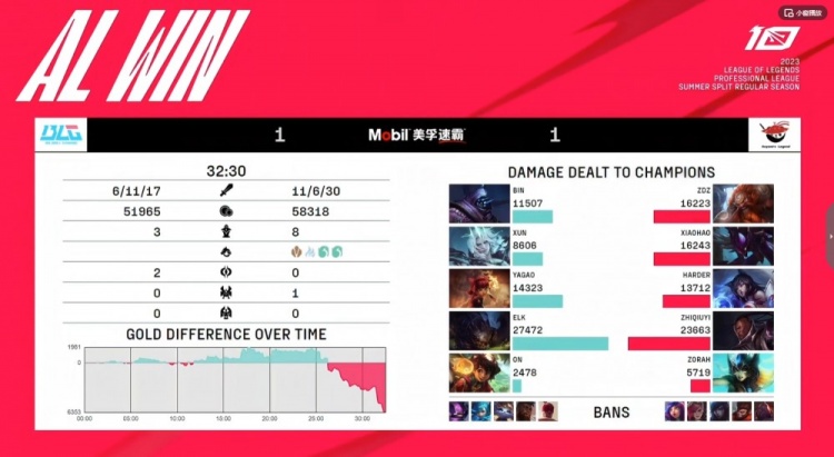 《英雄联盟》2023 LPL夏季赛赛报：Zdz酒桶关键深水炸弹Xiaohao卡兹克连跳切后排 AL扳平比分