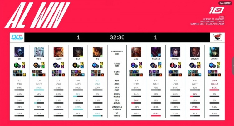 《英雄联盟》2023 LPL夏季赛赛报：Zdz酒桶关键深水炸弹Xiaohao卡兹克连跳切后排 AL扳平比分