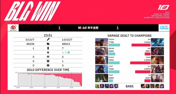 《英雄联盟》2023 LPL夏季赛赛报：TheShy奎桑提操作托大二连死 Elk霞爆炸伤害收割 BLG扳平比分