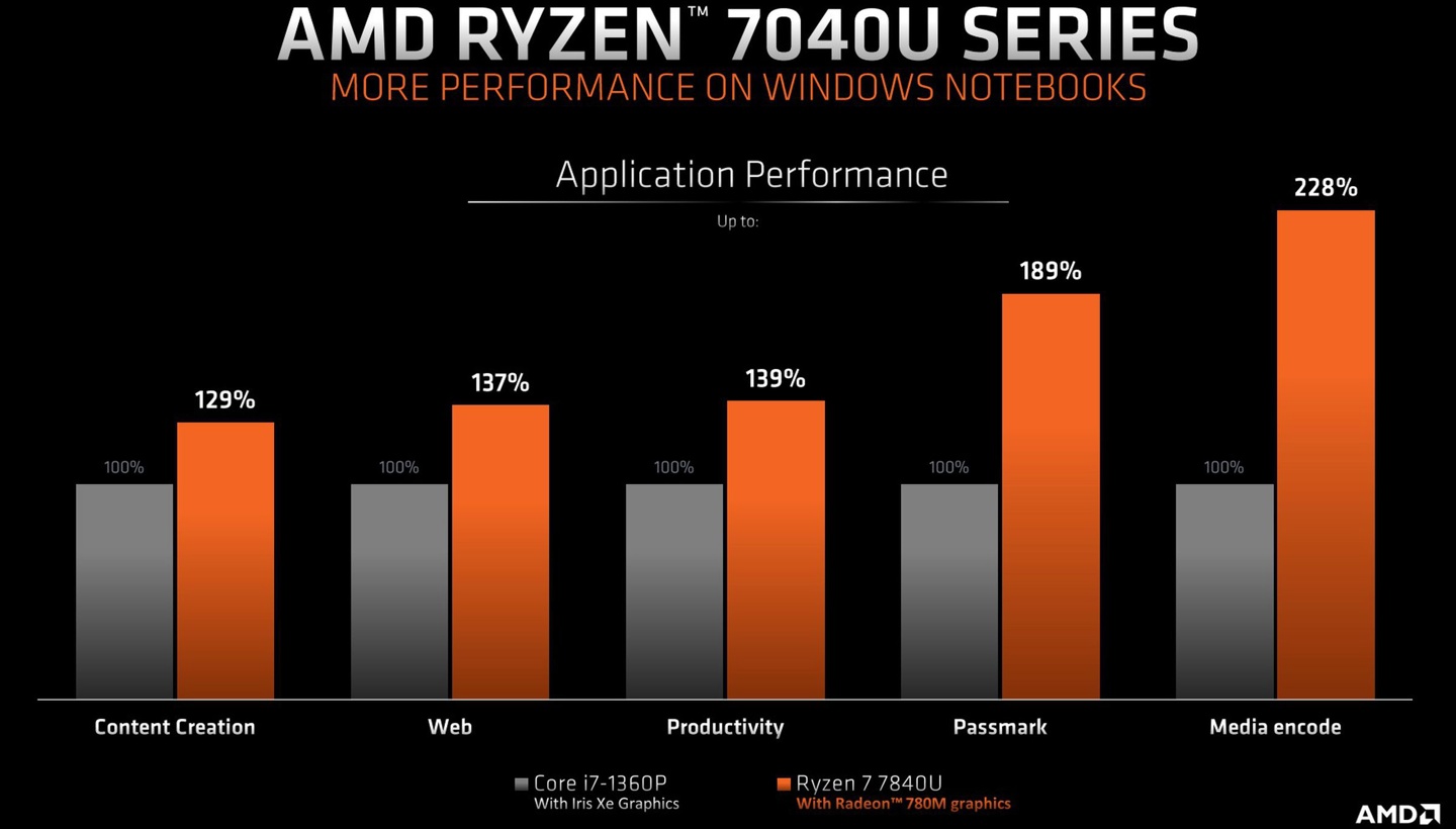 《AMD R7 7840U 处理器》最新资讯：CPU 性能超英特尔 i7-1360P 和苹果 M2
