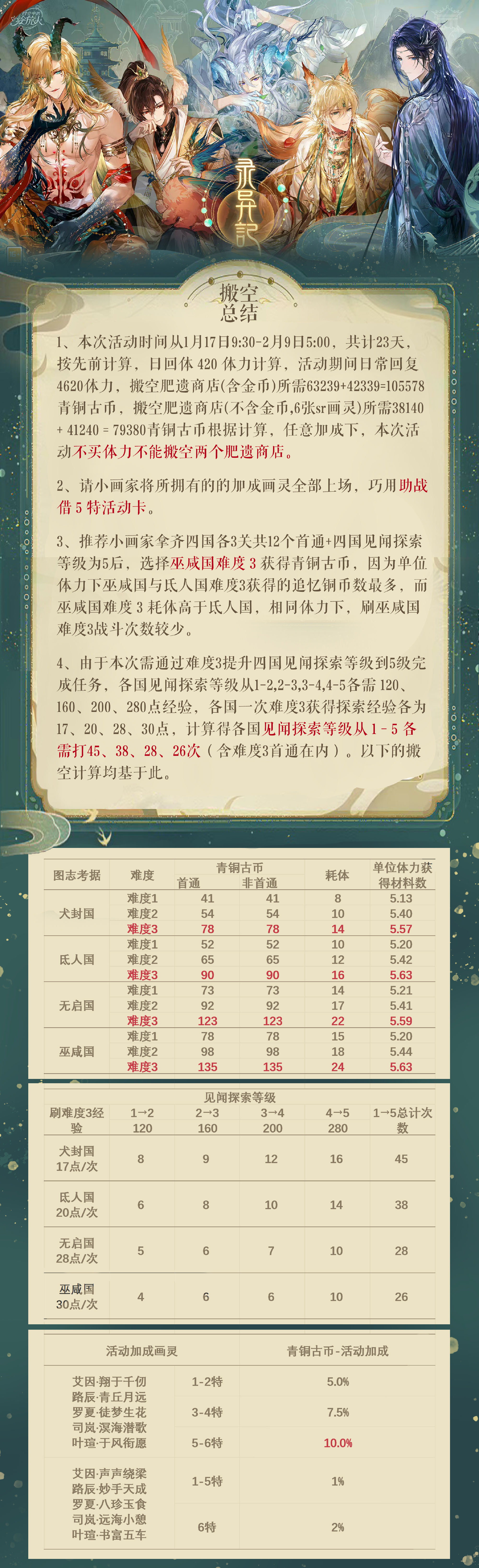 《时空中的绘旅人》「录异记」商店搬空攻略