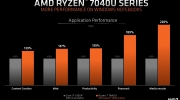 （热点）《AMD R7 7840U 处理器》最新资讯：CPU 性能超英特尔 i7-1360P 和苹果 M2