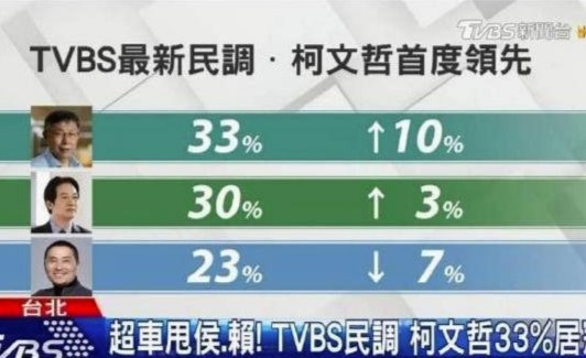 台湾 TVBS 民调显示，柯文哲支持度为 33% 暂居第一（2023柯文哲民调）